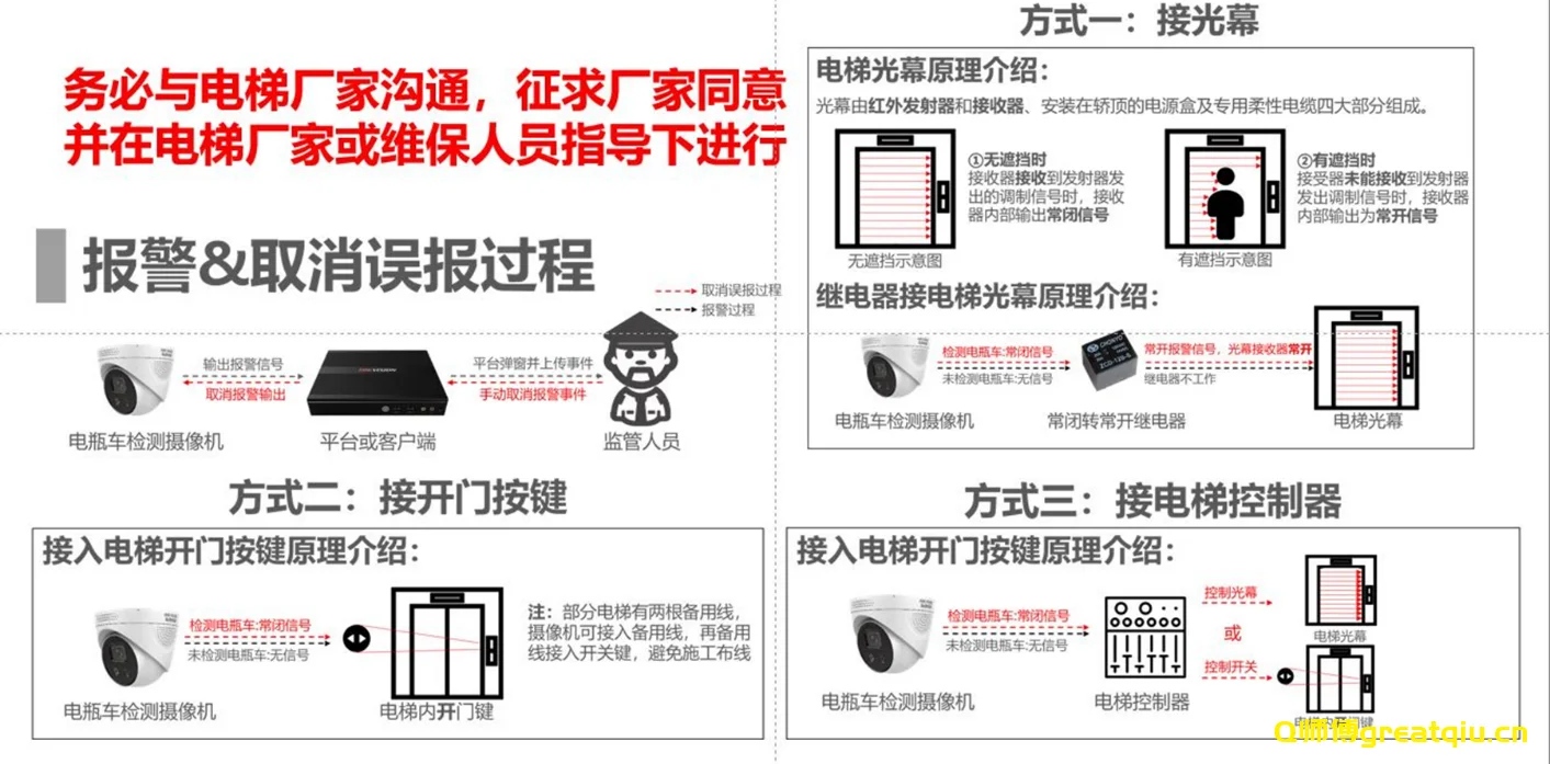 海康威视电梯电瓶车检测最全调试方案