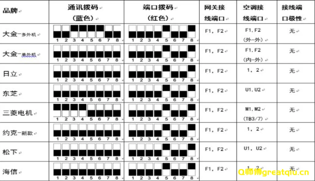 萤石VRV空调模块接入指南