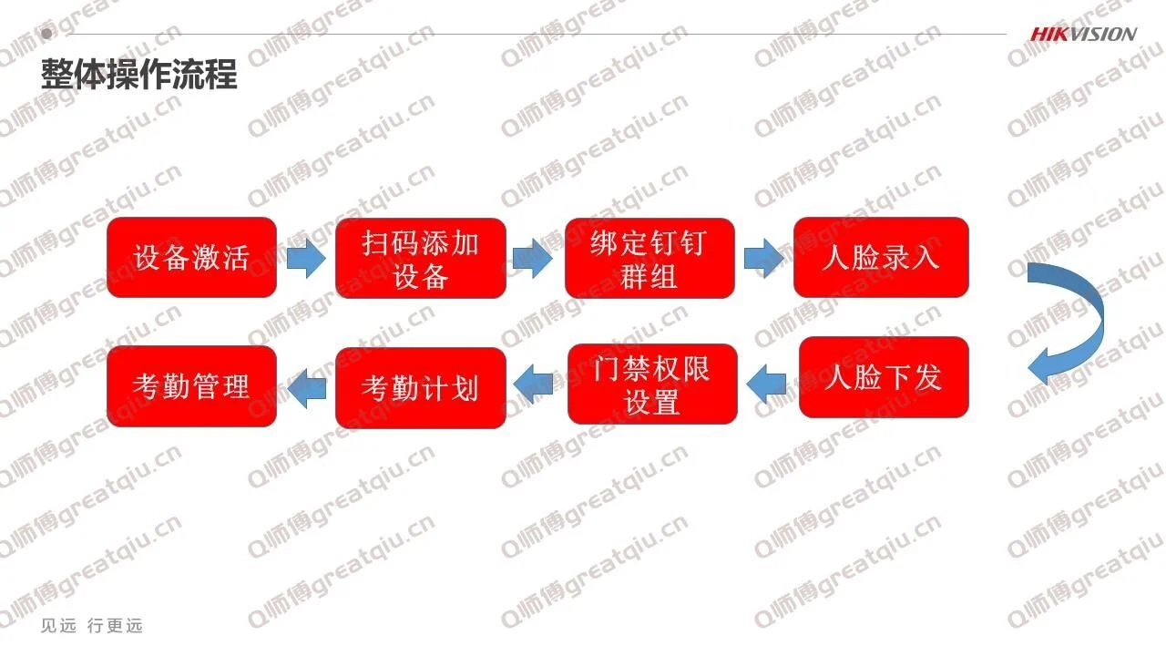 绑定设备和人员